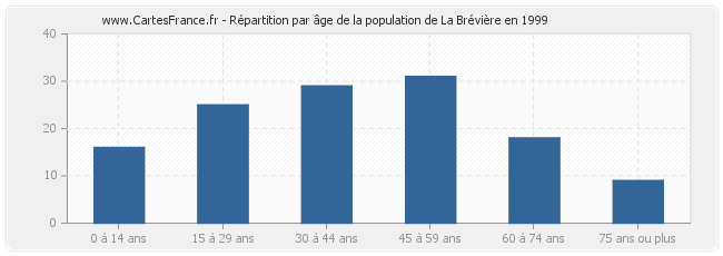 Répartition par âge de la population de La Brévière en 1999